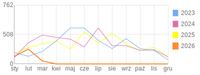 Wykres roczny blog rowerowy Furman.bikestats.pl